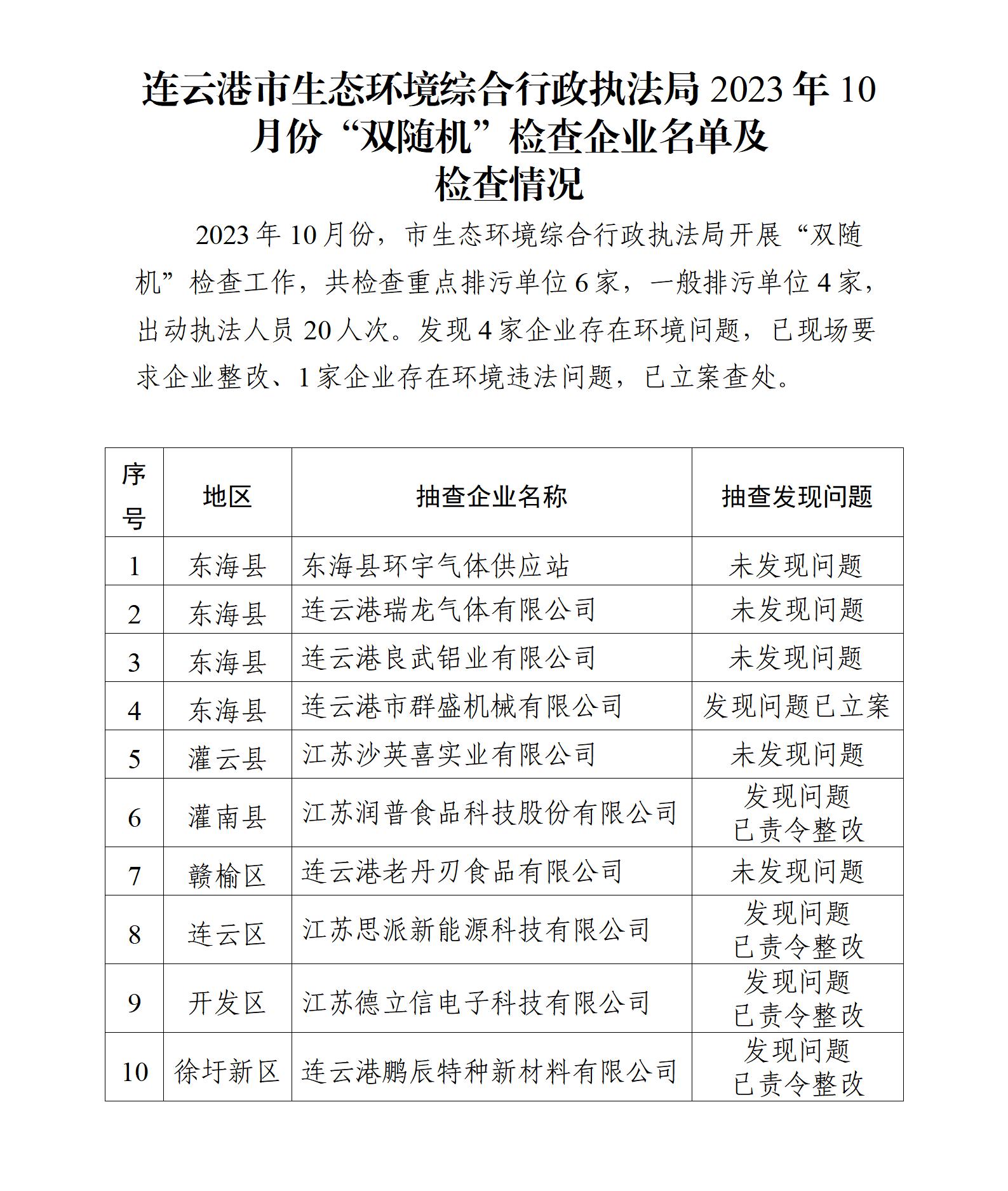 全球博彩公司排名综合行政执法局2023年10月份“双随机”检查企业名单及检查情况_01.jpg
