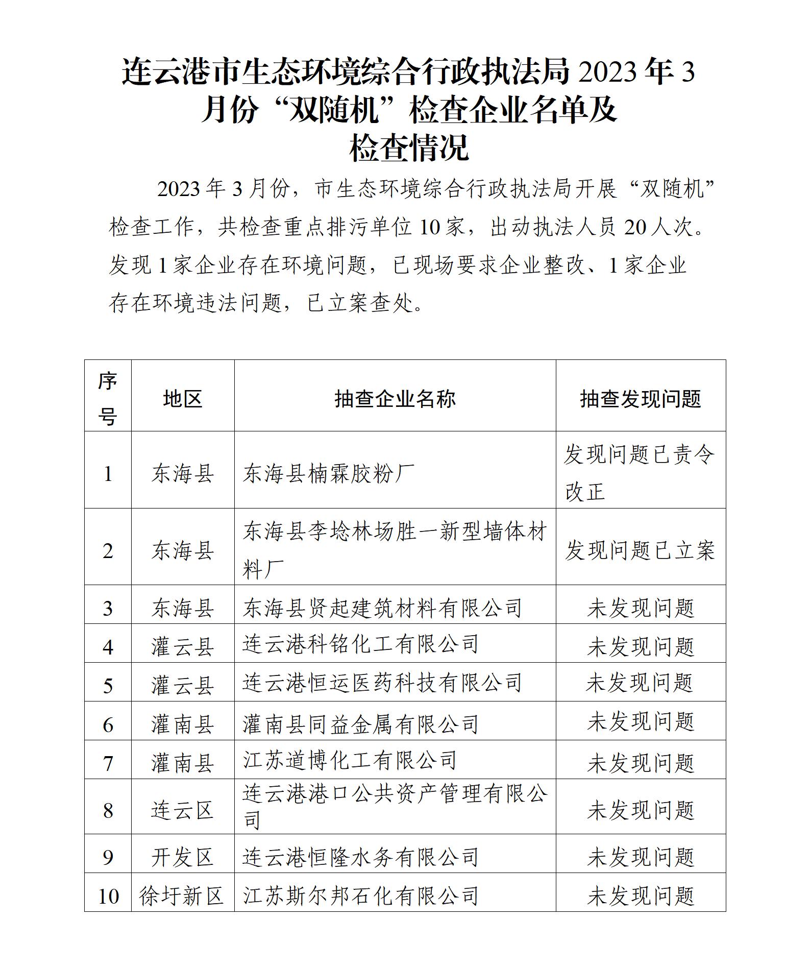 博彩公司排名综合行政执法局2023年3月份“双随机”检查企业名单及检查情况_01.jpg