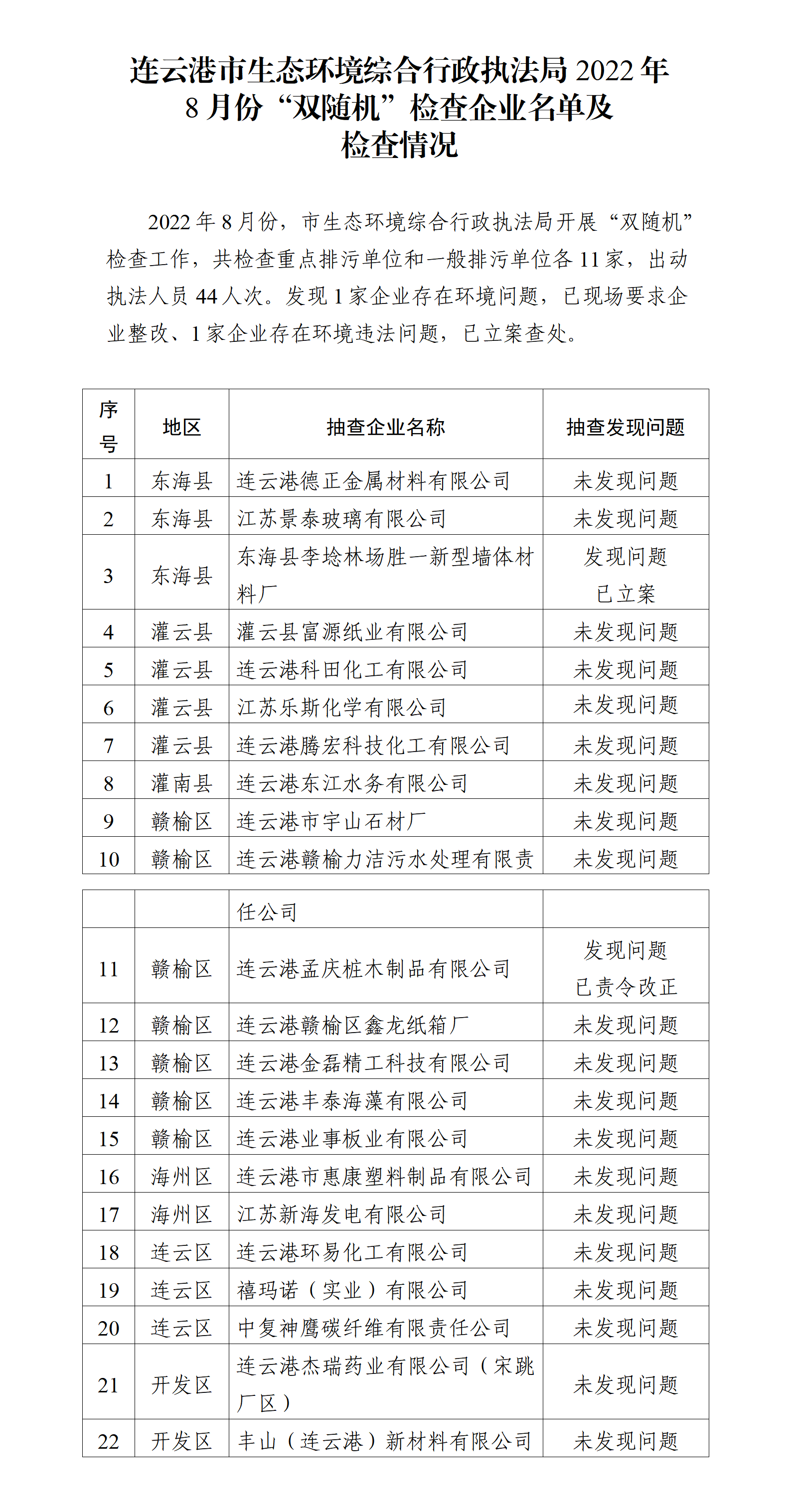 全球博彩公司排名综合行政执法局2022年8月份“双随机”检查企业名单及检查情况.png