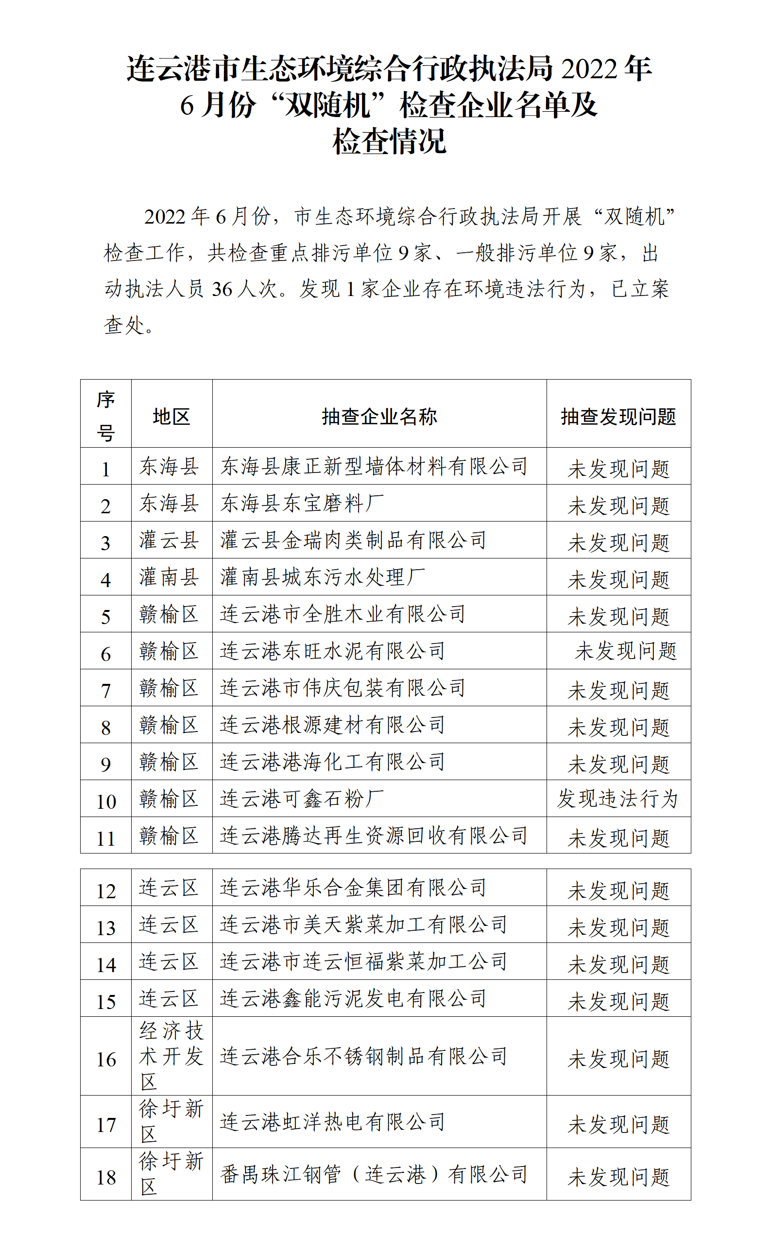 博彩公司排名综合行政执法局2022年6月份“双随机”检查企业名单及检查情况_01.png