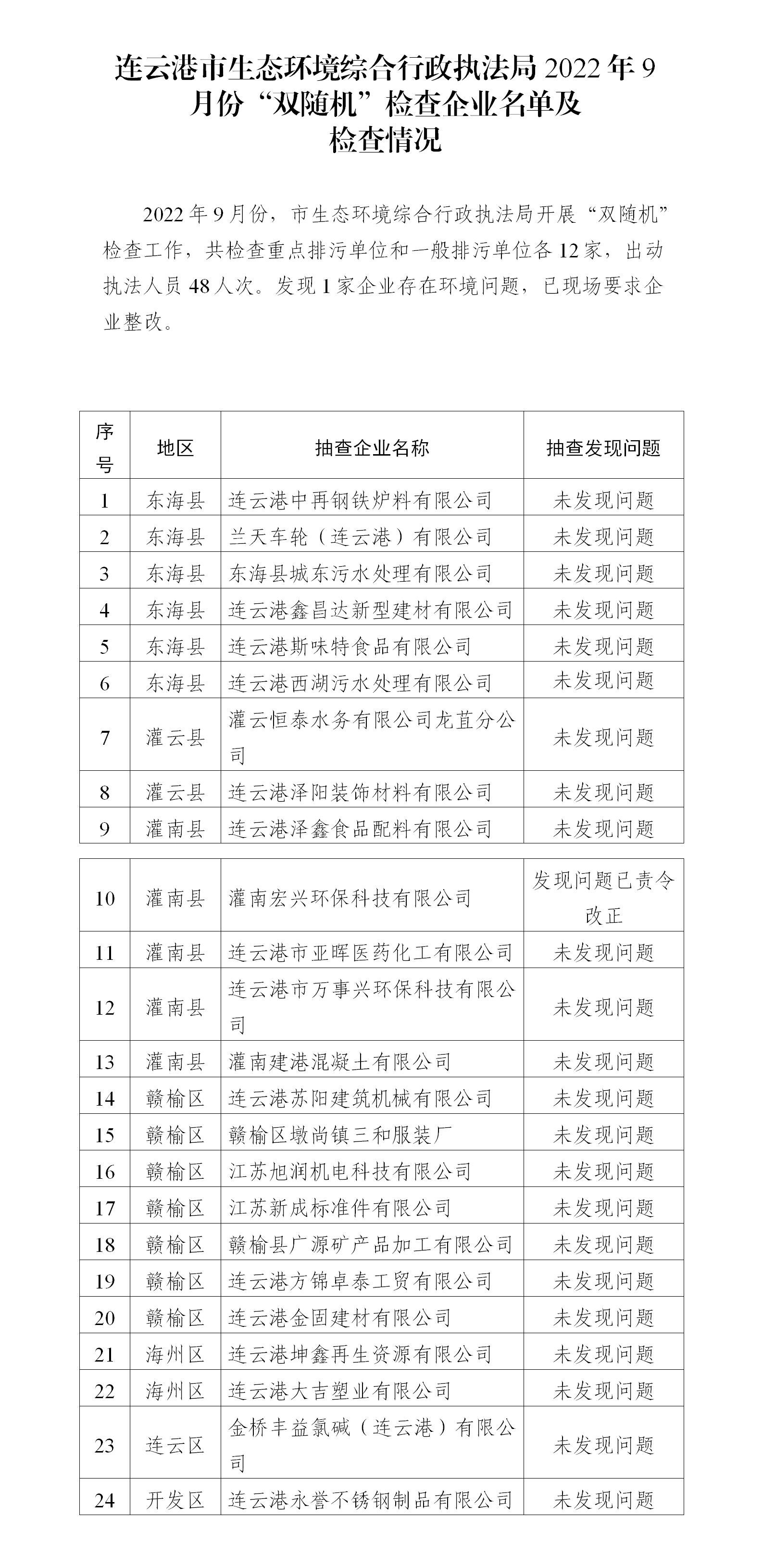 20221024 博彩公司排名综合行政执法局2022年9月份“双随机”检查企业名单及检查情况.png