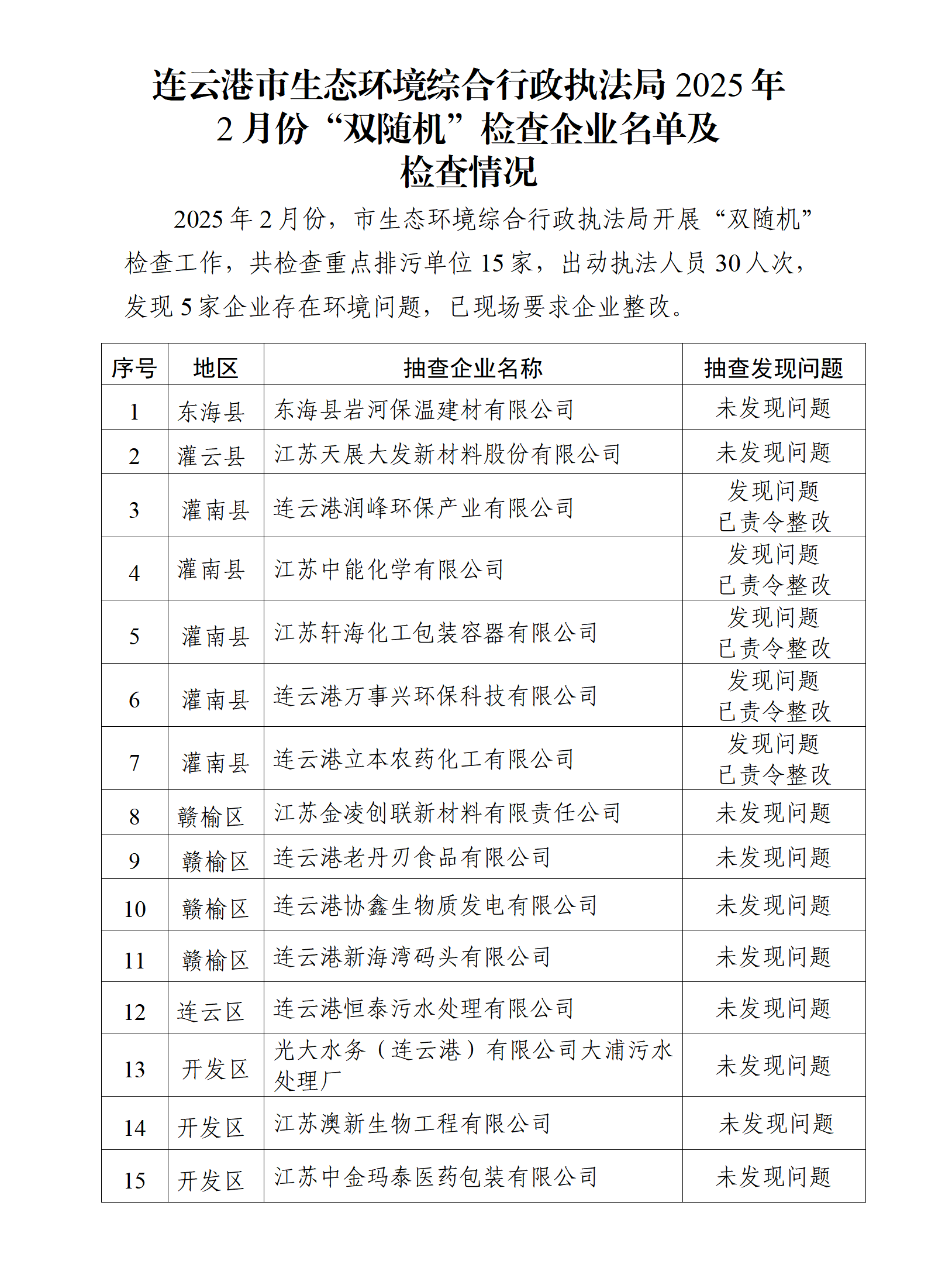 博彩公司排名综合行政执法局2025年2月份“双随机”检查企业名单及检查情况_01.png
