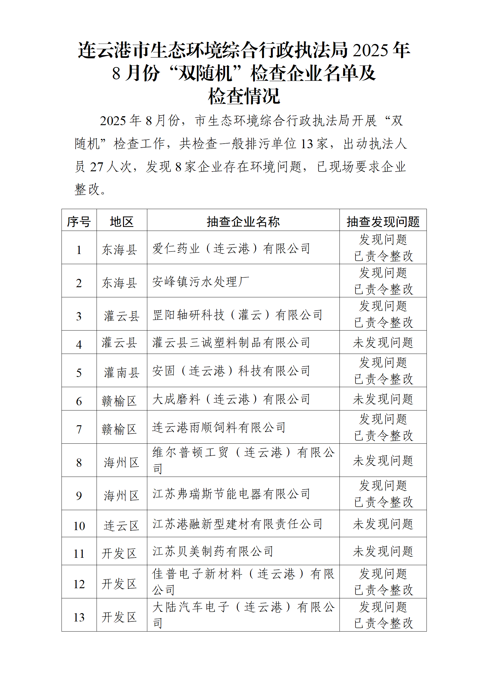 博彩公司排名综合行政执法局2025年8月份“双随机”检查企业名单及检查情况_01.png