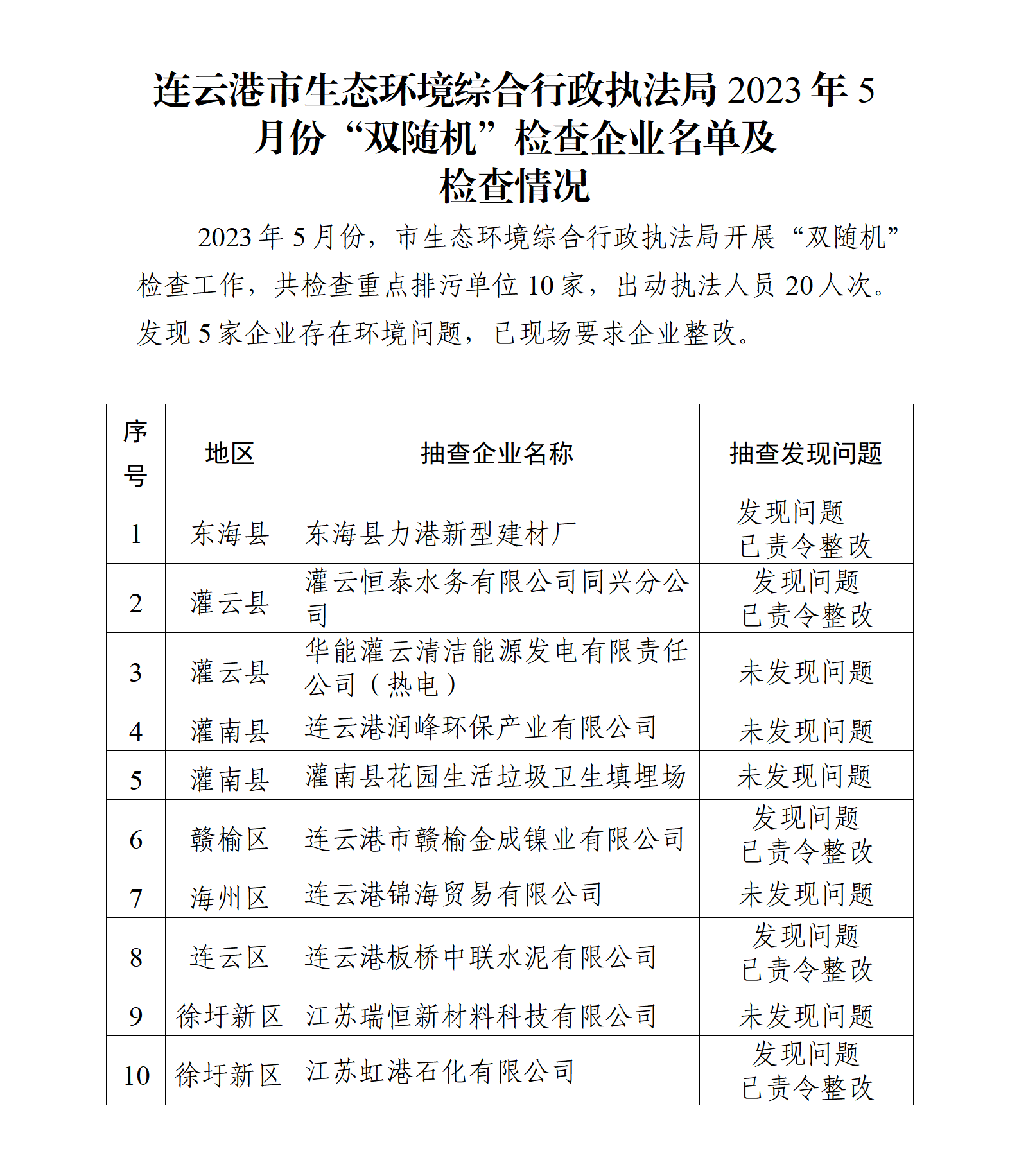 博彩公司排名综合行政执法局2023年5月份“双随机”检查企业名单及检查情况_01.png
