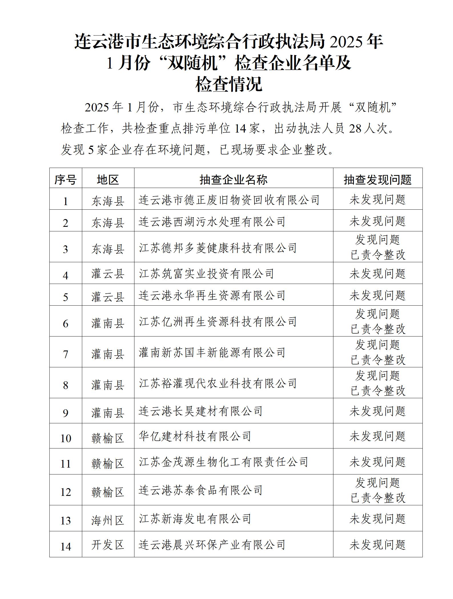 博彩公司排名综合行政执法局2025年1月份“双随机”检查企业名单及检查情况_01(1).jpg