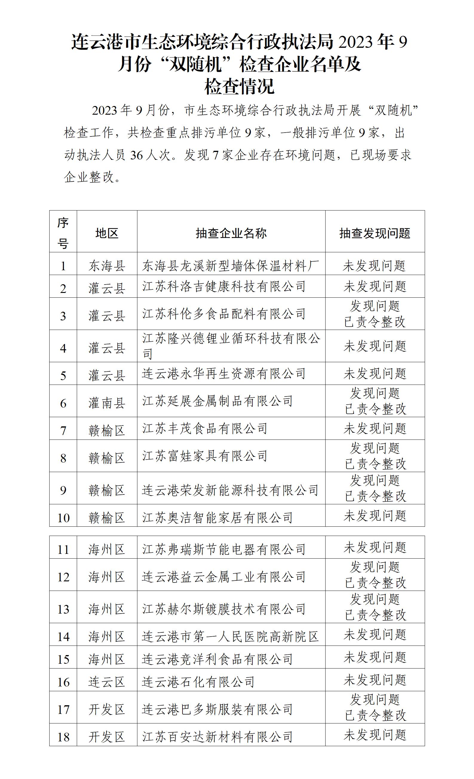 全球博彩公司排名综合行政执法局2023年9月份“双随机”检查企业名单及检查情况_01.jpg