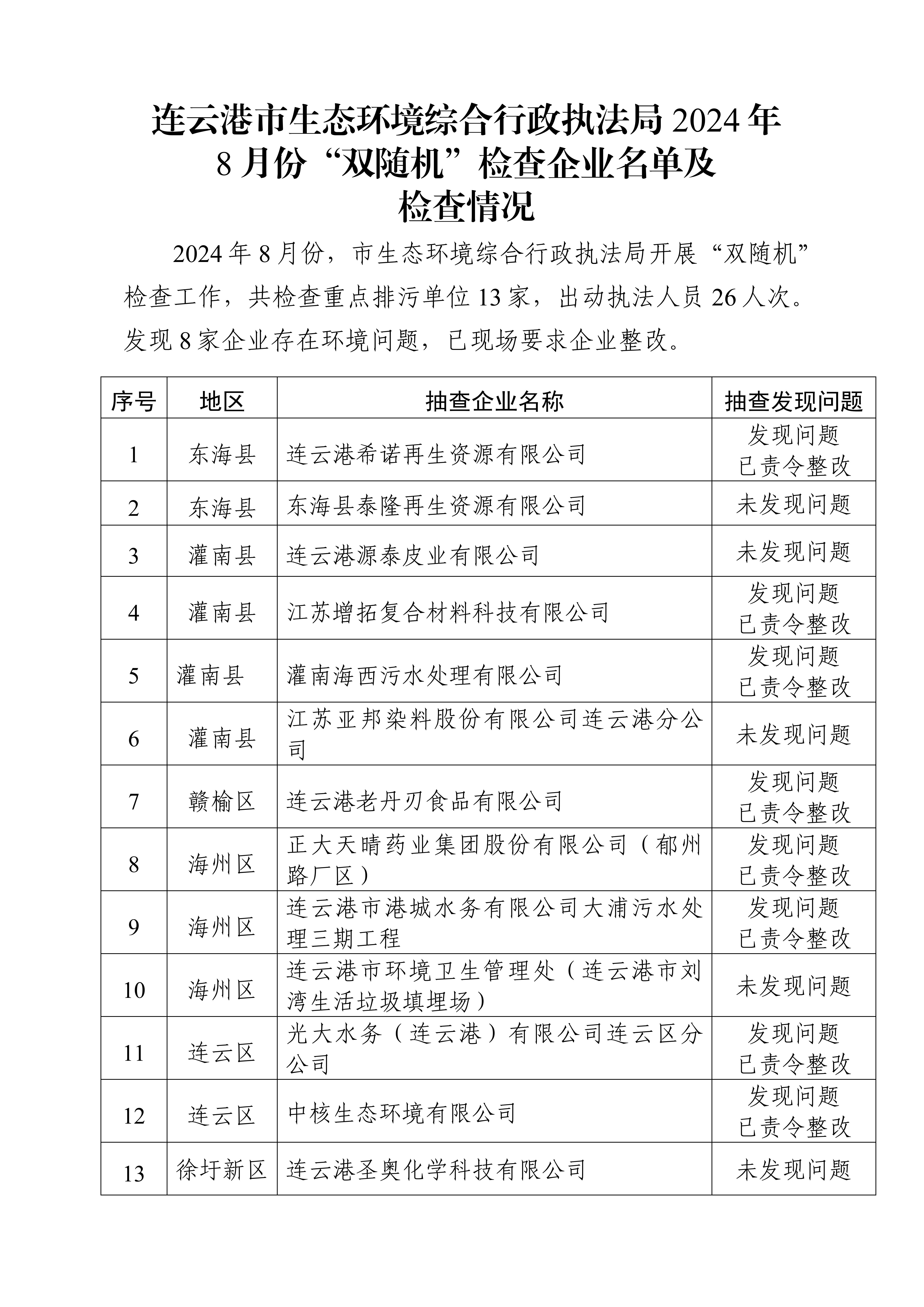 全球博彩公司排名综合行政执法局2024年8月份“双随机”检查企业名单及检查情况_01.jpg