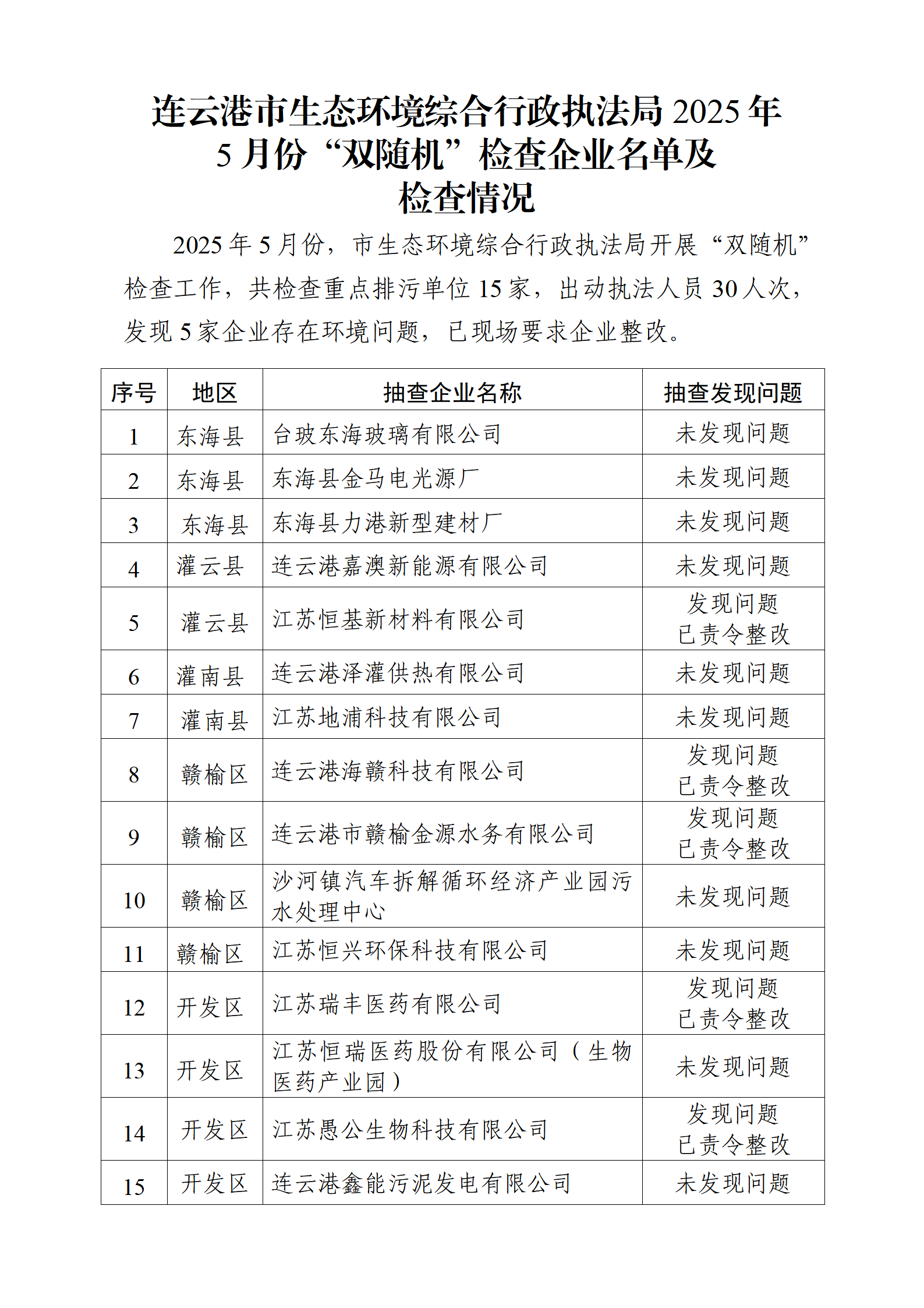 博彩公司排名综合行政执法局2025年5月份“双随机”检查企业名单及检查情况_01.png