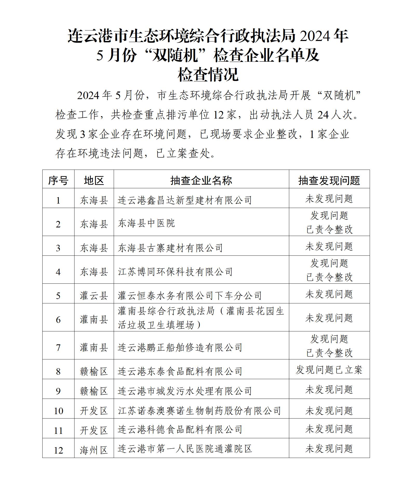 全球博彩公司排名综合行政执法局2024年5月份“双随机”检查企业名单及检查情况(1)_01.jpg
