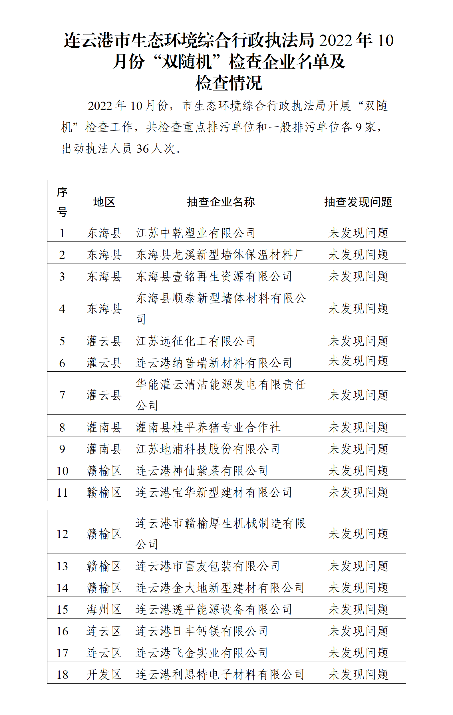 博彩公司排名综合行政执法局2022年10月份“双随机”检查企业名单及检查情况_01.png