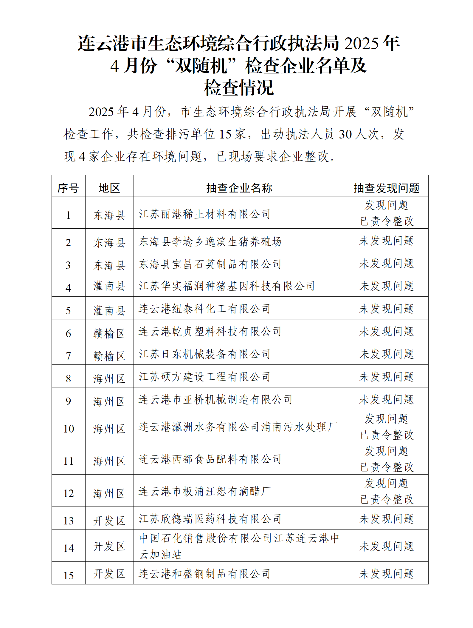 博彩公司排名综合行政执法局2025年4月份“双随机”检查企业名单及检查情况_01.png