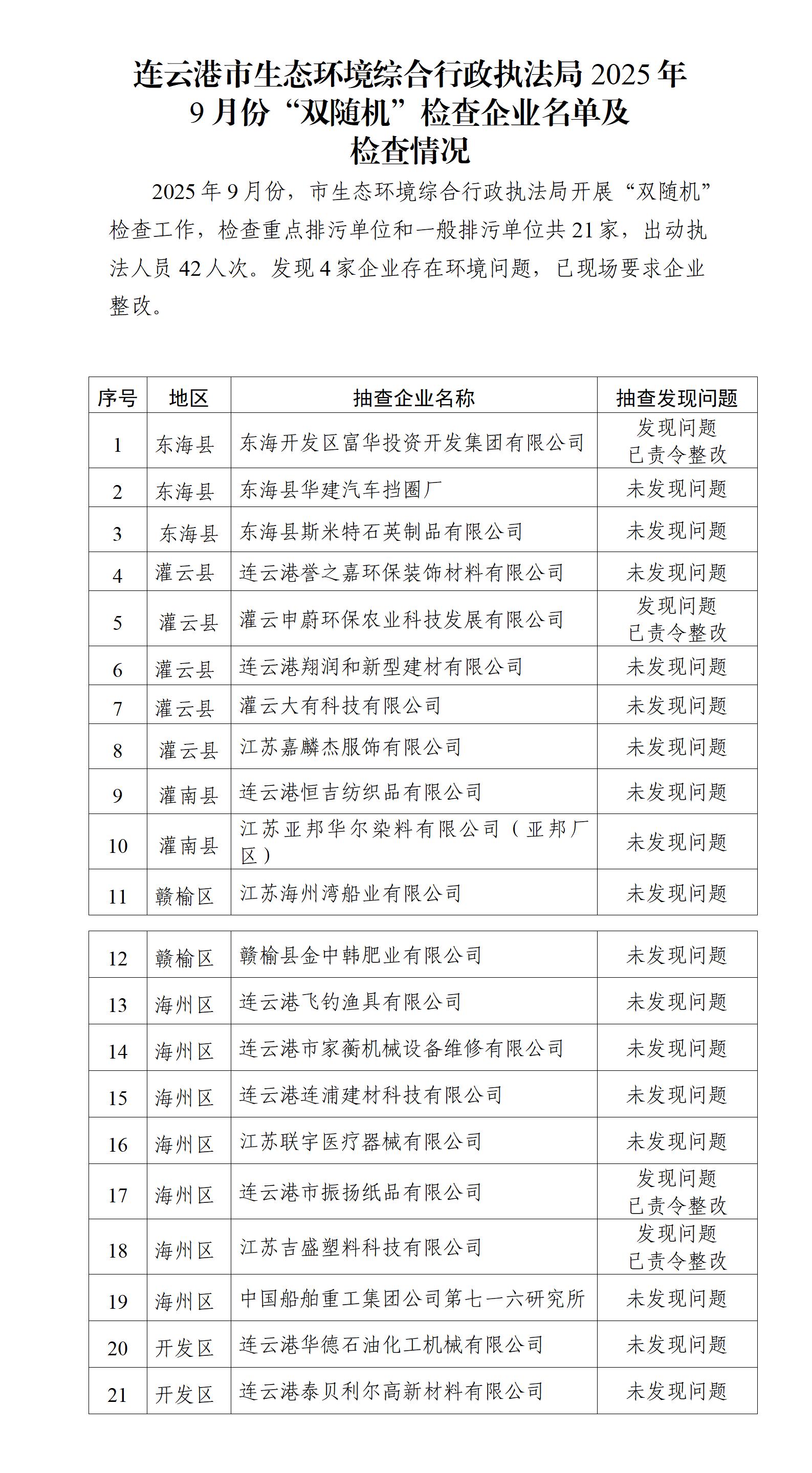 博彩公司排名综合行政执法局2025年9月份“双随机”检查企业名单及检查情况_01.jpg