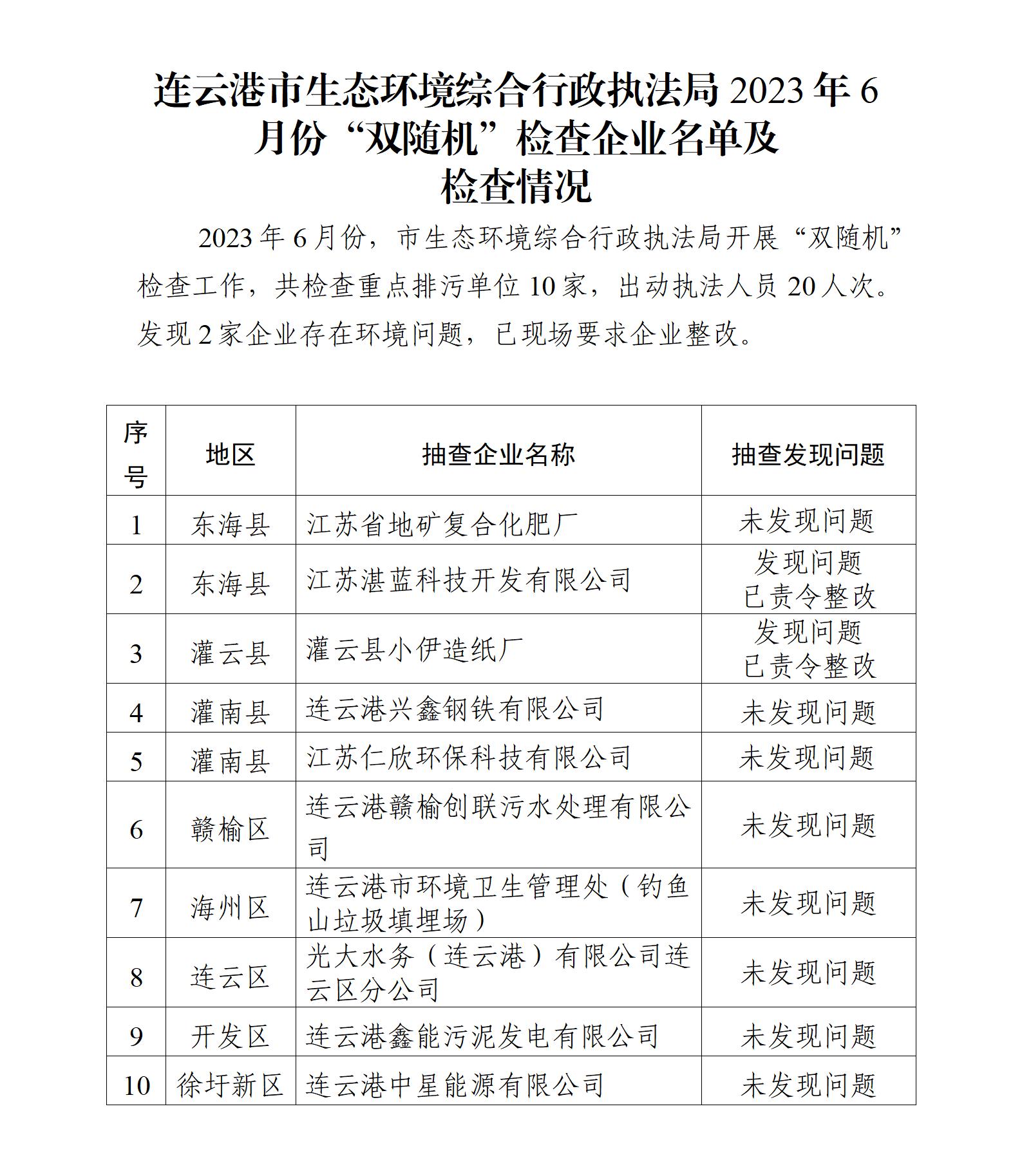全球博彩公司排名综合行政执法局2023年6月份“双随机”检查企业名单及检查情况(1)_01.jpg