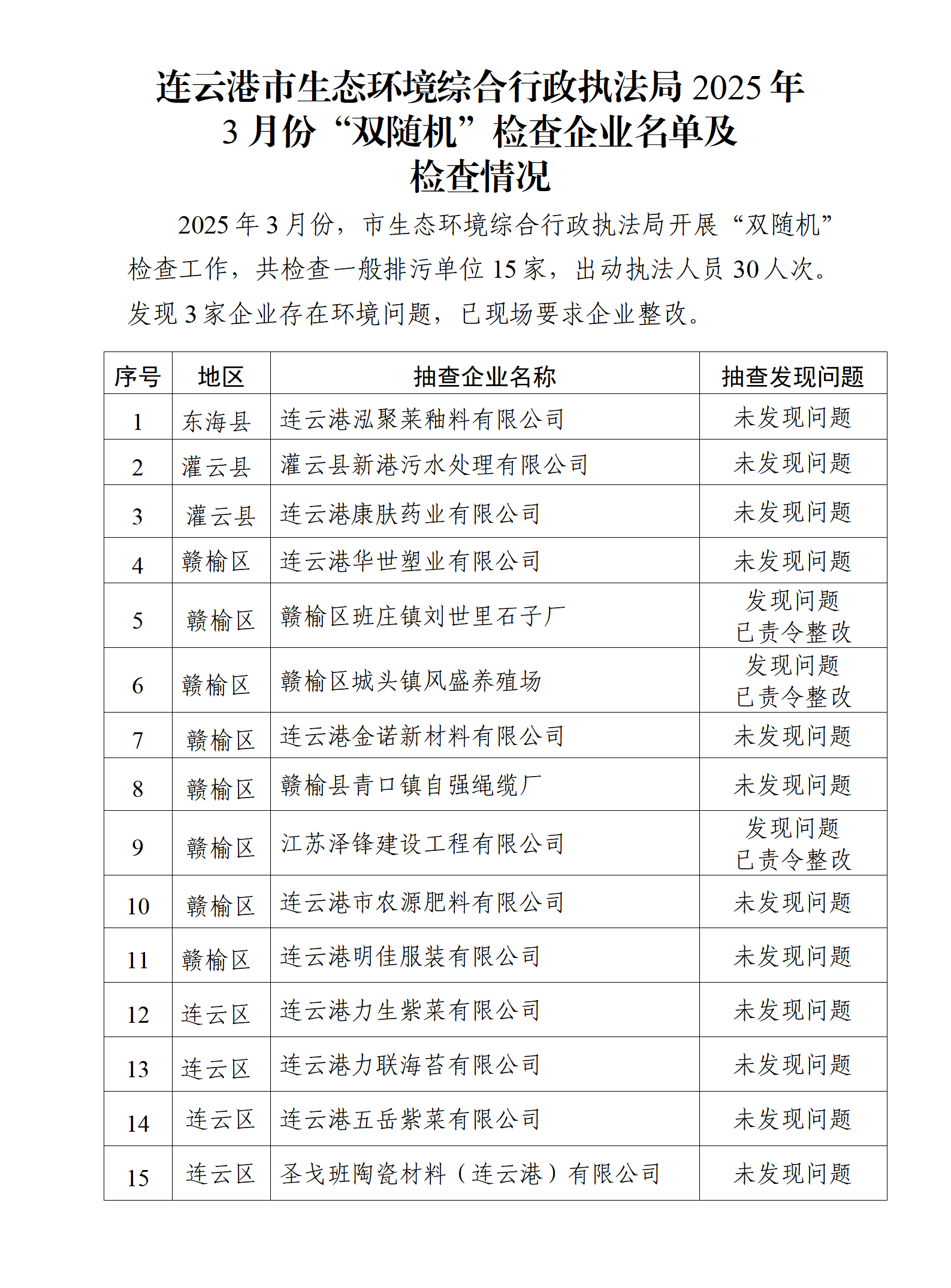 博彩公司排名综合行政执法局2025年3月份“双随机”检查企业名单及检查情况_01.png