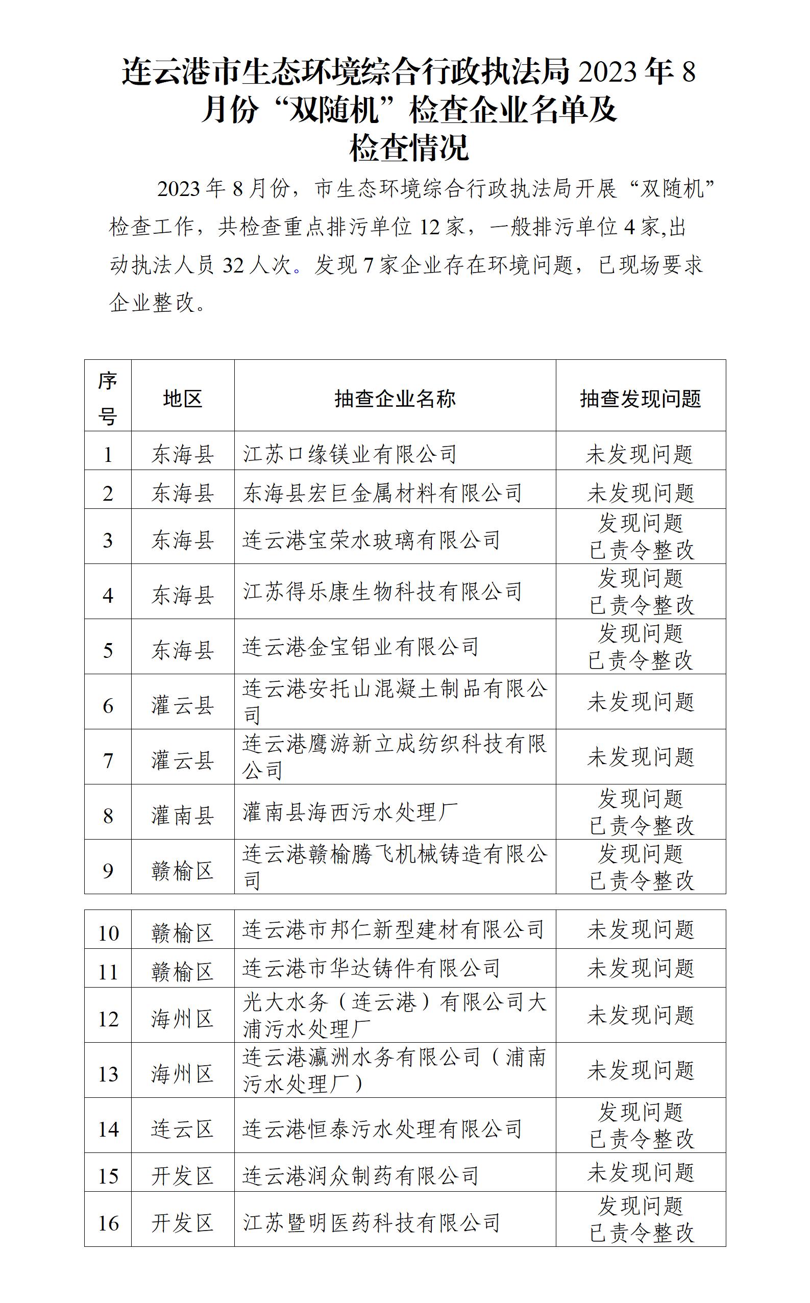 全球博彩公司排名综合行政执法局2023年8月份“双随机”检查企业名单及检查情况_01.jpg