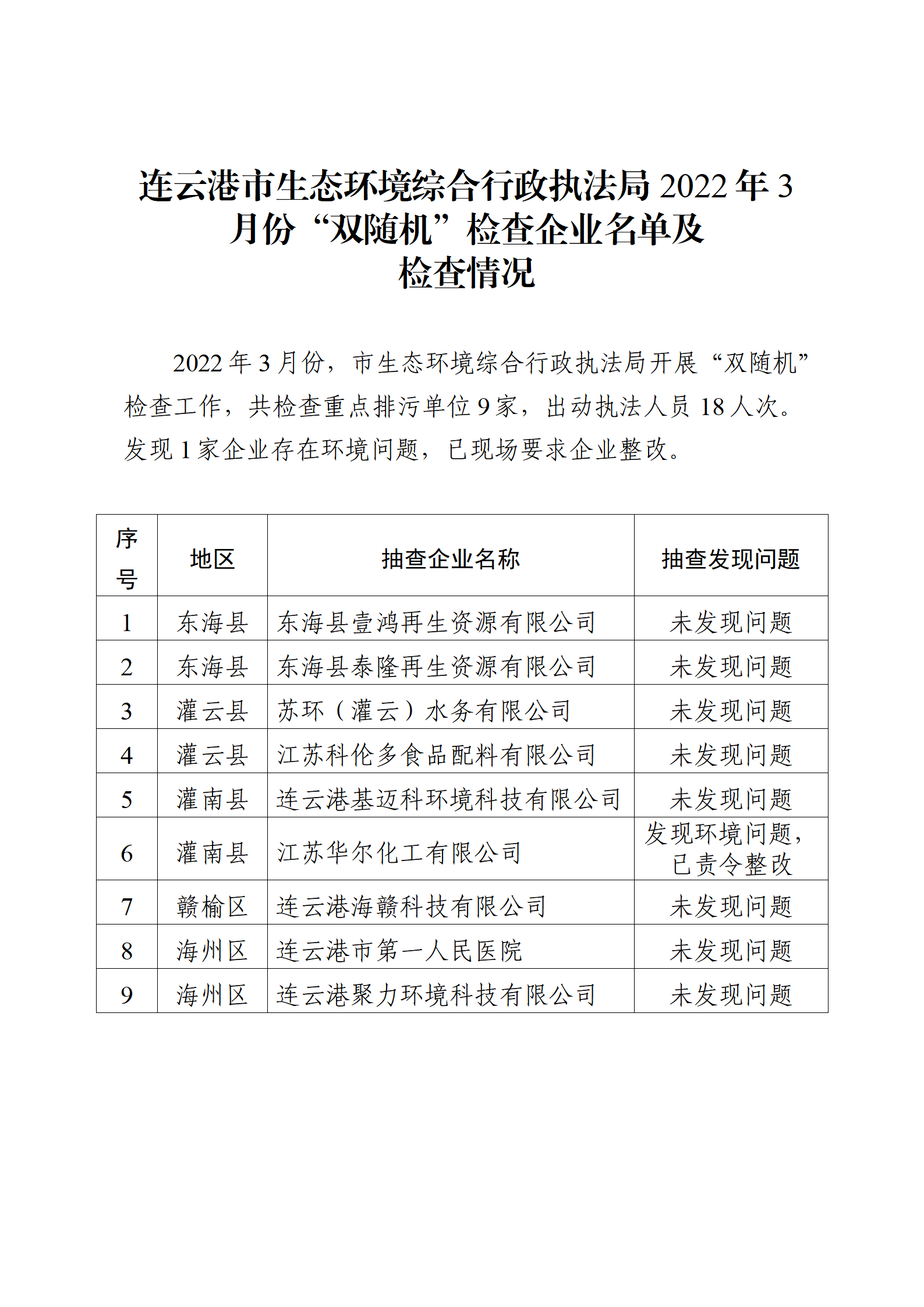 20220510全球博彩公司排名综合行政执法局2022年3月份“双随机”检查企业名单及检查情况.png