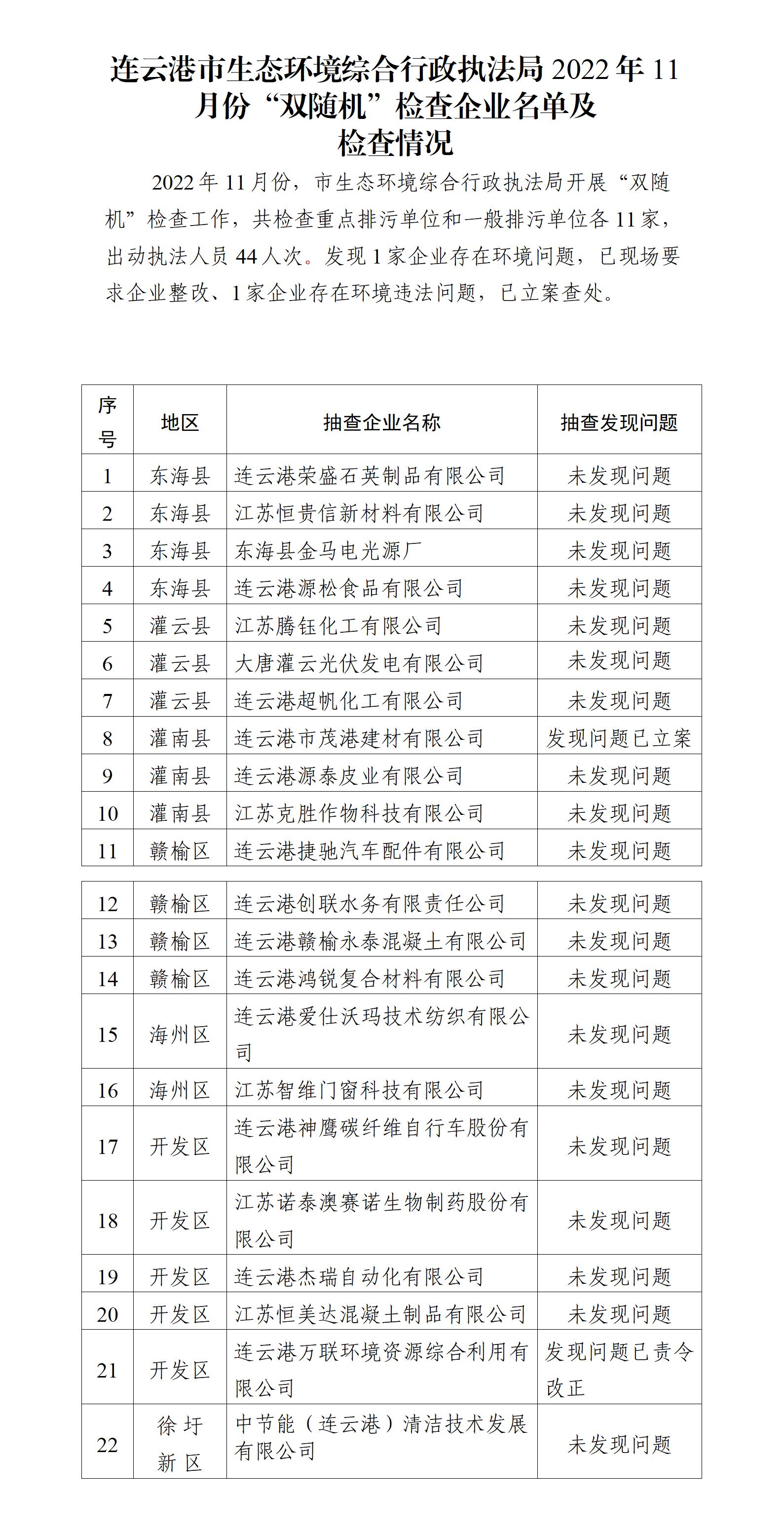 博彩公司排名综合行政执法局2022年11月份“双随机”检查企业名单及检查情况_01.jpg