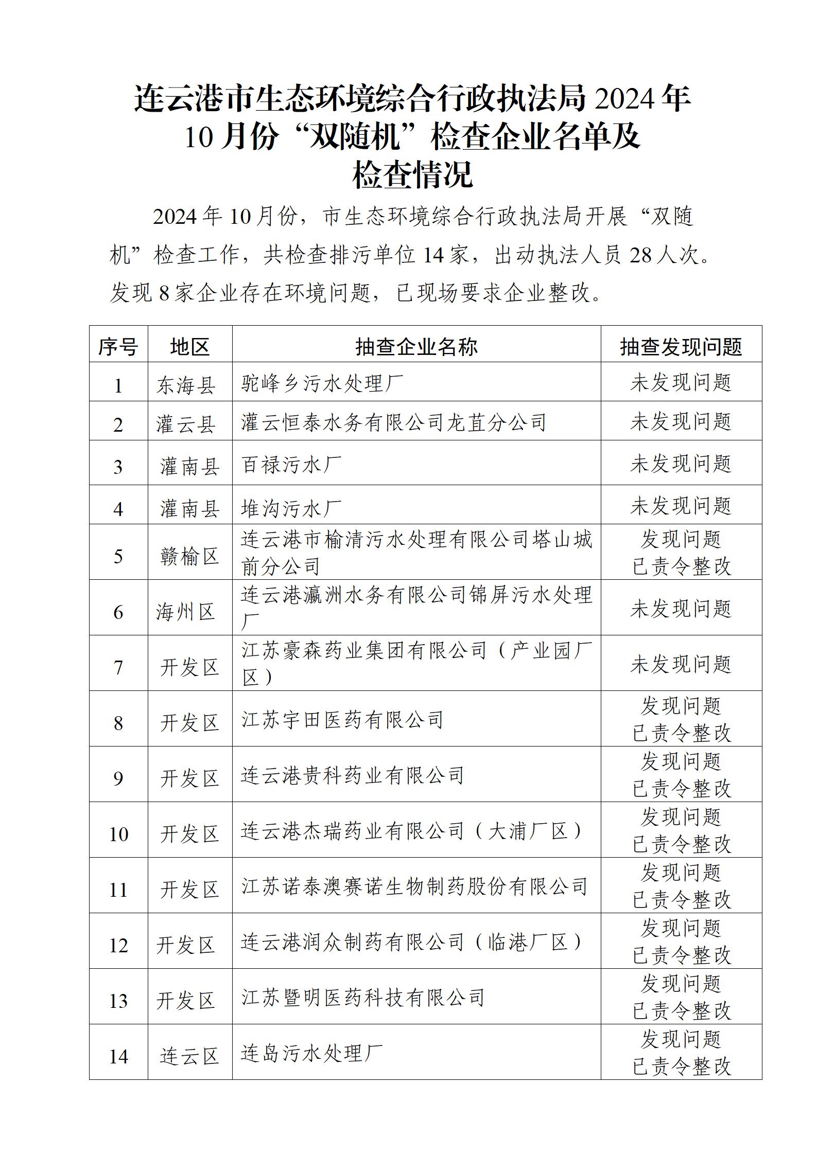 全球博彩公司排名综合行政执法局2024年10月份“双随机”检查企业名单及检查情况_01.jpg