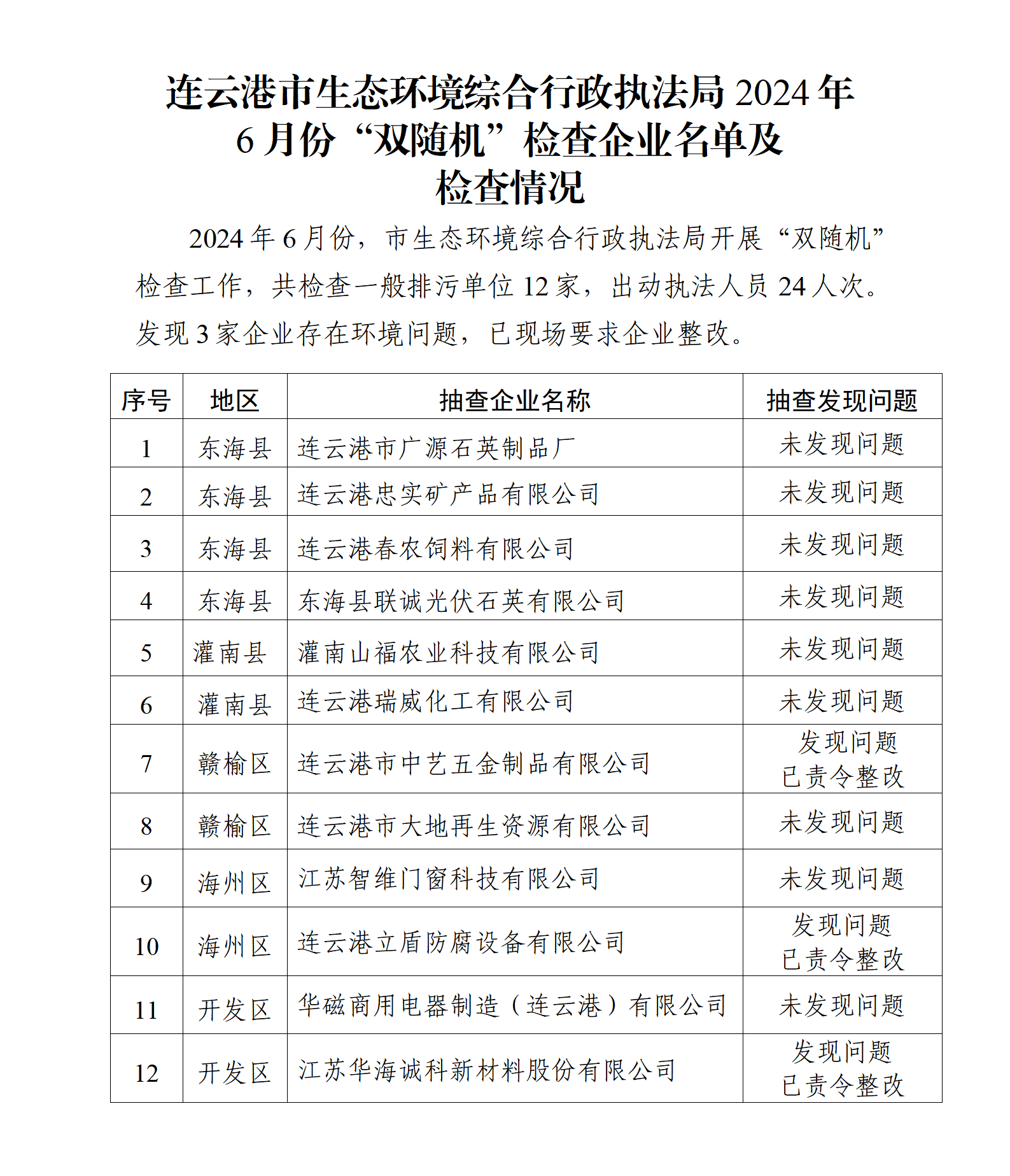 博彩公司排名综合行政执法局2024年6月份“双随机”检查企业名单及检查情况(1)_01.png