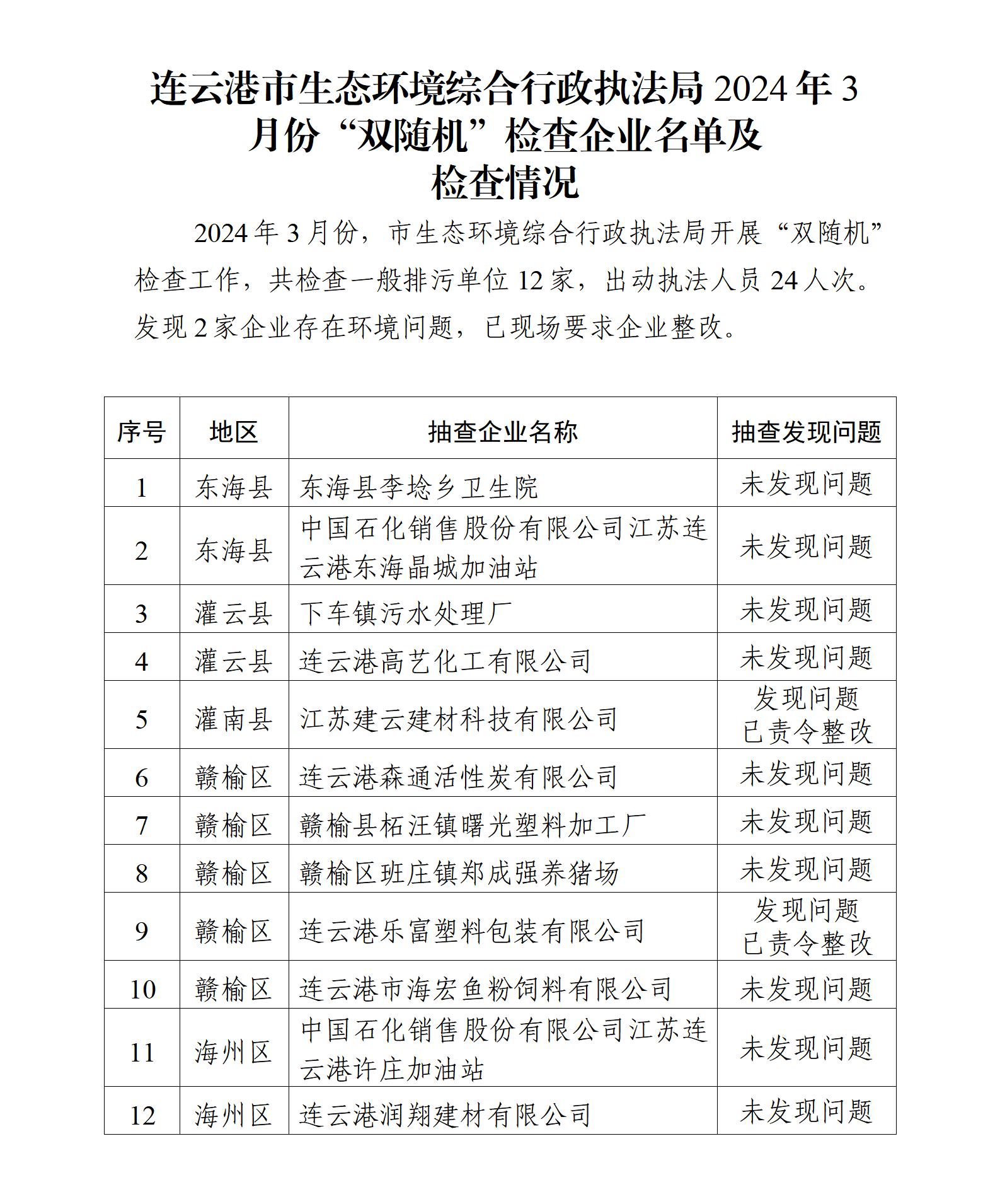 博彩公司排名综合行政执法局2024年3月份“双随机”检查企业名单及检查情况_01.jpg