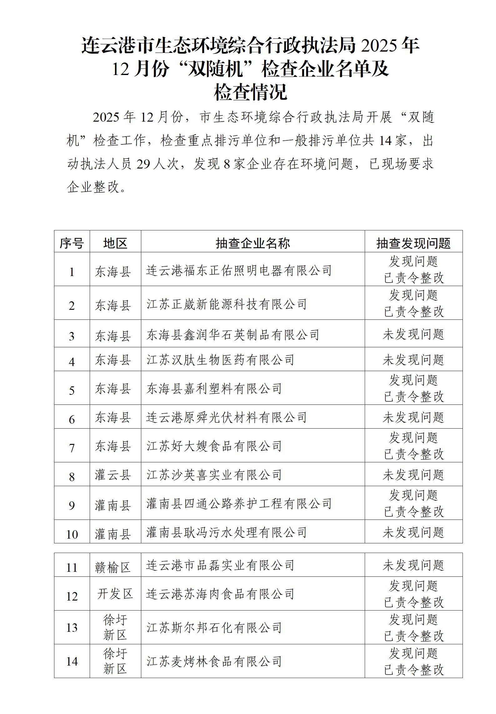 博彩公司排名综合行政执法局2025年12月份“双随机”检查企业名单及检查情况_01.jpg